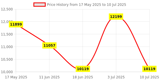 amazon.in Transcend 370C 1TB Portable SSD - Up to 1,050 MB/s - USB 3.1 Gen 2, Type C to Type A/C - External Solid State Drive - TS1TESD370C Price History Graph from 17 May 2025 to 10 Jul 2025