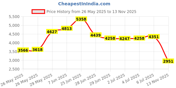 amazon.in Transcend 400x Class 10 128GB microSDXC (With adapter) Price History Graph from 26 May 2025 to 13 Nov 2025