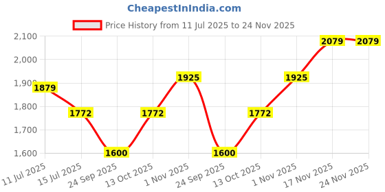 amazon.in Transcend 4GB 133x Ultra Speed Compact Flash Card (TS4GCF133) transcend Price History Graph from 11 Jul 2025 to 24 Nov 2025
