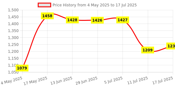 amazon.in Transcend 4GB DDR4 3200 MHz Desktop Memory, up to 25.6GB/s. - 288 pin, 1.2V, 1Rx8, CL22 DIMM Type - Unbuffered Long-DIMM Memory - JM3200HLH-4G Price History Graph from 4 May 2025 to 17 Jul 2025