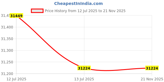 amazon.in Transcend 4TB USB 3.2 Gen 2x2 USB Type-C ESD380C Portable SSD Solid State Drive TS4TESD380C Price History Graph from 12 Jul 2025 to 21 Nov 2025