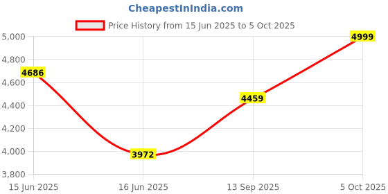 amazon.in Transcend 500GB 225S 2.5" SATA Internal SSD | SATA III 6Gb/s | 3D NAND Flash | up to 530/480 MB/s | DDR3 DRAM | 3 Yrs Warranty |TS500GSSD225S transcend Price History Graph from 15 Jun 2025 to 5 Oct 2025