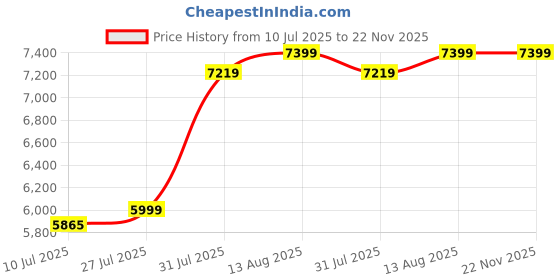 amazon.in Transcend 500GB External SSD USB 3.1 Gen 2, Type-C, ESD260C Portable External Solid-State Drive, Silver - TS500GESD260C Price History Graph from 10 Jul 2025 to 22 Nov 2025