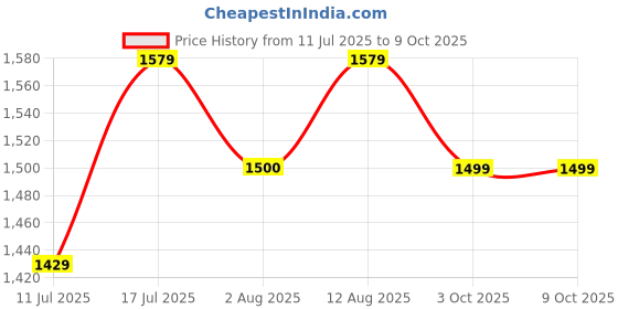 amazon.in Transcend 500S 32GB SD Card, SDHC, C10, UHS-I U1, V30, MLC NAND Flash, Five-Year Limited Warranty - TS32GSDC500S Price History Graph from 11 Jul 2025 to 9 Oct 2025