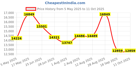 amazon.in Transcend 512GB CFexpress Type B Card 820, Read Up to 1,700, 5 Year Warranty, NVMe PCIe Gen3 x2, 3D NAND Flash (TS512GCFE820) Price History Graph from 5 May 2025 to 11 Oct 2025