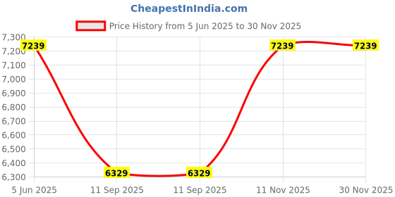 amazon.in Transcend 512GB JetDrive Lite 130 Expansion Card for MacBook Air and MacBook Pro, RAW Images, 4K Videos, RecoveRx™, Supprot - Late 2010, to 2017 - TS512GJDL130 Price History Graph from 5 Jun 2025 to 30 Nov 2025