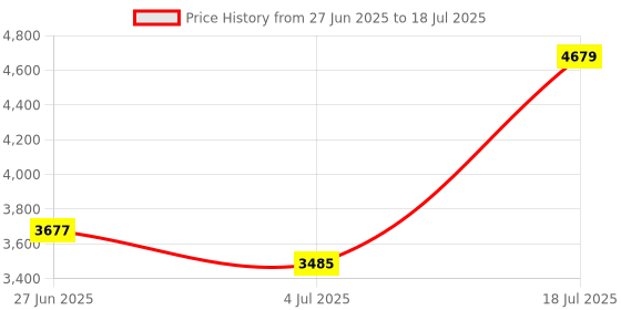amazon.in Transcend 512GB M.2 SSD 832S SATA III 6Gb/s, DDR3 DRAM Cache 3D NAND Chips Read/Write Speed - up to 560/500 MB/s – TS512GMTS832S Price History Graph from 27 Jun 2025 to 18 Jul 2025