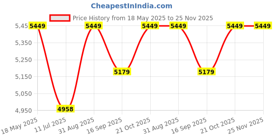 amazon.in Transcend 512Gb Sd Cards 300S Sdxc, C10, U3, V30 / 3D Nand Flash, Waterproof, Shock Proof, X-Ray Proof, Static Proof, Memory Cards - Ts512Gsdc300S, Sdhc Price History Graph from 18 May 2025 to 25 Nov 2025