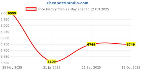 amazon.in Transcend 512Gb,usb3.0 Jetdrivelite 330, Mbp 14"&16" 21 & Rmbp 13" 12-E15 Price History Graph from 29 May 2025 to 11 Oct 2025