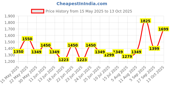 amazon.in Transcend 6.35 Cm (2.5") 1024 GB Portable Internal HDD/SSD Enclosure Casing 25S3 - USB 3.1 transcend Price History Graph from 15 May 2025 to 13 Oct 2025