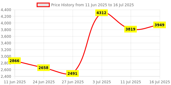 amazon.in Transcend 64GB M.2 2242 Internal SSD | SATA III 6Gb/s M.2 SSD | MLC NAND Flash | 3 Yrs. Warranty | DDR3 DRAM Cache | Solid State Drive | TS64GMTS400S Price History Graph from 11 Jun 2025 to 16 Jul 2025