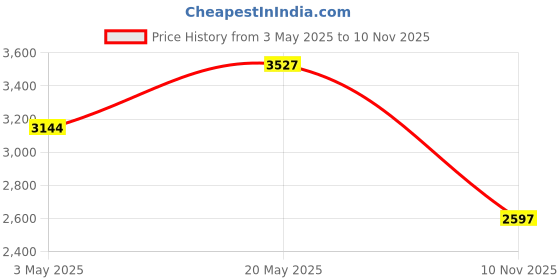 amazon.in Transcend 64GB MicroSDXC Class10 UHS-1 Memory Card with Adapter 60 MB/s (TS64GUSDU1) Price History Graph from 3 May 2025 to 10 Nov 2025