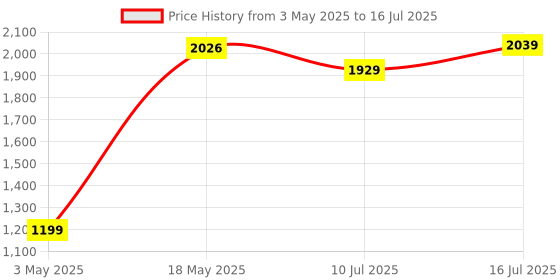 amazon.in Transcend 64GB mSATA Internal SSD - mSATA SSD 230S Solid State Drive - with DDR3 DRAM Cache - Read/Write - up to 350/200 MB/s - TS64GMSA230S Price History Graph from 3 May 2025 to 16 Jul 2025