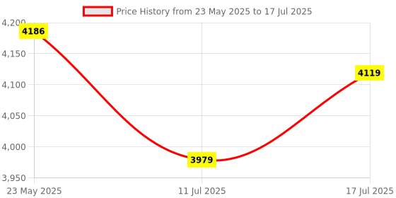 amazon.in Transcend 64GB mSATA Internal SSD - mSATA SSD 370S Solid State Drive - with DDR3 DRAM Cache, Read/Write - up to 520/100 MB/s - TS64GMSA370S Price History Graph from 23 May 2025 to 17 Jul 2025