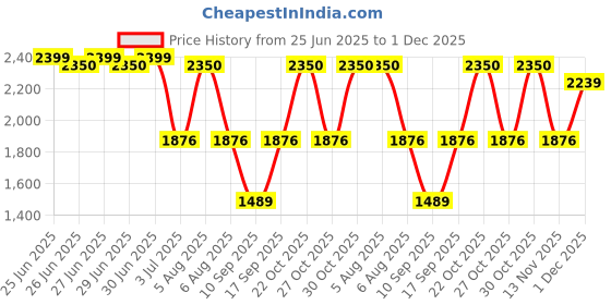 amazon.in Transcend 8GB 133x Ultra Speed Compact Flash Card Price History Graph from 25 Jun 2025 to 1 Dec 2025