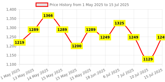 amazon.in Transcend CF2PC USB Type A Compact Flash Adaptor Price History Graph from 1 May 2025 to 15 Jul 2025