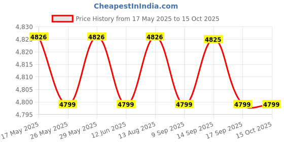 amazon.in Transcend CM10G USB 10Gbps M.2 PCIe/SATA SSD Enclosure Kit (M.2 2230/2242/2260/2280), Black Price History Graph from 17 May 2025 to 15 Oct 2025