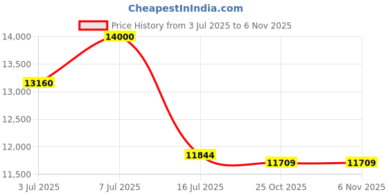amazon.in Transcend DrivePro 550 New Dash Camera for Car | Dashcam for Cars | Car Dash Camera |1080P| Sony STARVIS™ | WiFi | GPS | Build-in Battery & Display | 2 Years Manufacturer's Warranty | Made in Taiwan Price History Graph from 3 Jul 2025 to 6 Nov 2025