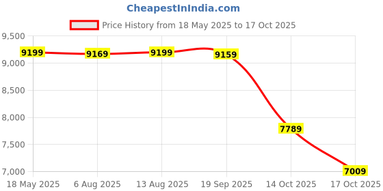 amazon.in Transcend Information 240GB Portable SSD TLC USB 3.1 Gen 2, Navy Blue (TS240GESD350C) Price History Graph from 18 May 2025 to 17 Oct 2025
