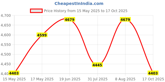 amazon.in Transcend Information 240GB Portable SSD TLC USB 3.1 Gen 2, Silver (TS240GESD240C) transcend Price History Graph from 15 May 2025 to 17 Oct 2025