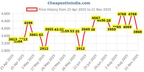 amazon.in Transcend Information 32GB High Endurance Micro SD Card with Adapter Price History Graph from 23 Apr 2025 to 21 Nov 2025