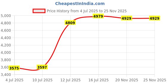 amazon.in Transcend Information 480 GB TLC SATA III 6Gb/s 2.5" Solid State Drive (TS480GSSD220S) Price History Graph from 4 Jul 2025 to 25 Nov 2025