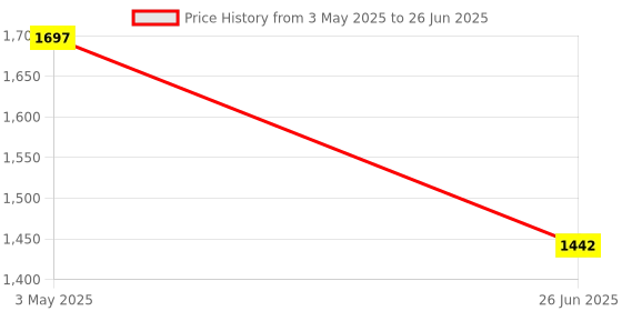 amazon.in Transcend Information Super Speed USB 3.0 4-Port Hub (TS-HUB2K) Price History Graph from 3 May 2025 to 26 Jun 2025