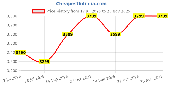 amazon.in Transcend Japan TS256MCF180I Commercial and Industrial Embedded CF Card, 256 MB Temperature Expander, Fake SLC/pSLC Mode, Heavy Duty (TBW: 53TB), 3 Year Warranty Price History Graph from 17 Jul 2025 to 22 Nov 2025