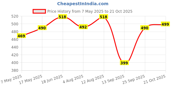 amazon.in Transcend JetFlash 350 16GB USB 2.0 Flash Drive, 5-year Limited Warranty, Black (TS16GJF350) transcend Price History Graph from 7 May 2025 to 21 Oct 2025