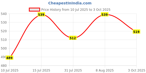 amazon.in Transcend JetFlash 350 32GB USB 2.0 Flash Drive, 5-year Limited Warranty, Black (TS32GJF350) Price History Graph from 10 Jul 2025 to 3 Oct 2025