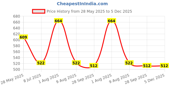 amazon.in Transcend JetFlash 370 64GB USB Pen Drive (White) transcend Price History Graph from 28 May 2025 to 5 Dec 2025