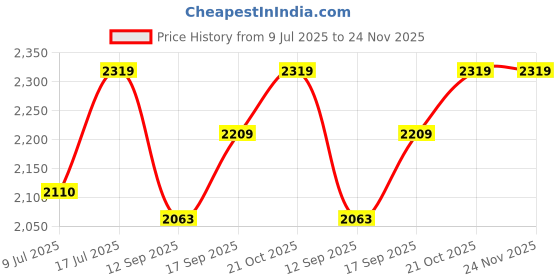 amazon.in Transcend JetFlash 710 128GB 3.1 Gen 1(USB 5Gbps) Flash Drive, Pen Drive, COB, Completely Resistant to dust, Shock, and Splashes, 5-Year Limited Warranty, Silver/TLC (TS128GJF710S) Price History Graph from 9 Jul 2025 to 23 Nov 2025