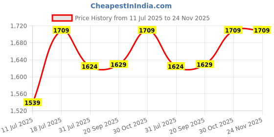 amazon.in Transcend JetFlash 750 32GB USB 3.0 Pen Drive, Black Price History Graph from 11 Jul 2025 to 24 Nov 2025