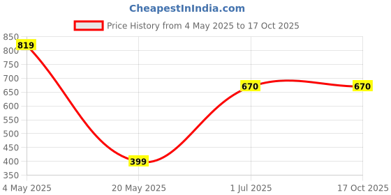 amazon.in Transcend JetFlash 790C 64GB USB 3.2 Gen 1 (USB 5Gbps) Flash Drive, USB Type-C Pen Drive, 5-Year Limited Warranty, Black (TS64GJF790C) transcend Price History Graph from 4 May 2025 to 16 Oct 2025