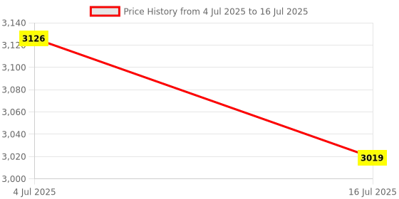 amazon.in Transcend JetRam 8GB (1x8GB) (1Gx16) x4 DDR5-5600 CL46 1.1V Desktop Memory JM5600ALG-8G Price History Graph from 4 Jul 2025 to 16 Jul 2025