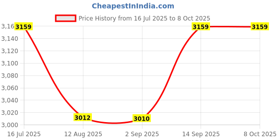 amazon.in Transcend JetRam 8GB (1x8GB) (1Rx16) DDR5-5600 CL46 1.1V Green SO-DIMM Laptop Memory #JM5600ASG-8G Price History Graph from 16 Jul 2025 to 8 Oct 2025