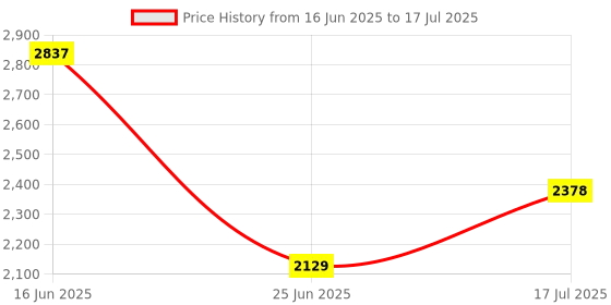 amazon.in Transcend microSD Standard 2GB Memory Card Price History Graph from 16 Jun 2025 to 17 Jul 2025