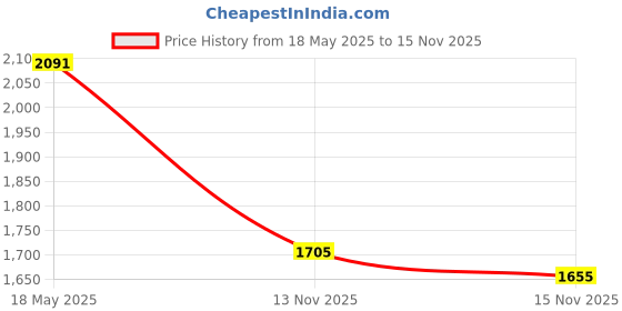 amazon.in Transcend microSDHC10 32GB Class 10 Memory Card with Adapter (TS32GUSDHC10) Price History Graph from 18 May 2025 to 15 Nov 2025