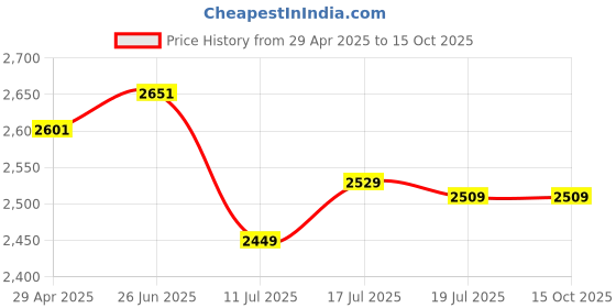 amazon.in Transcend MTS600 32GB M.2 SATA III 2260 MLC Internal Solid State Drive (TS32GMTS600) Price History Graph from 29 Apr 2025 to 15 Oct 2025
