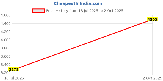 amazon.in Transcend RAM 16GB DDR5 4800MHz CL40 (1Rx8) Desktop Memory - JM4800ALE-16G Price History Graph from 18 Jul 2025 to 2 Oct 2025