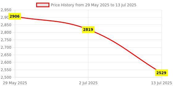 amazon.in Transcend RAM 8GB DDR5 4800MHz CL40 (1Rx16) Desktop Memory - JM4800ALG-8G Price History Graph from 29 May 2025 to 13 Jul 2025