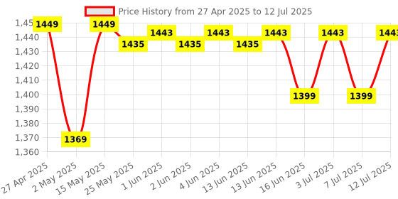 amazon.in Transcend RDF8K2 External Card Reader USB 3.1 for SDXC/SDHC UHS-I, microSDXC/SDHC UHS-I and CF Card Price History Graph from 27 Apr 2025 to 12 Jul 2025
