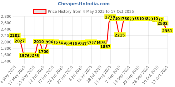 amazon.in Transcend SD 2GB Memory Card (TS2GSDC) Price History Graph from 4 May 2025 to 17 Oct 2025