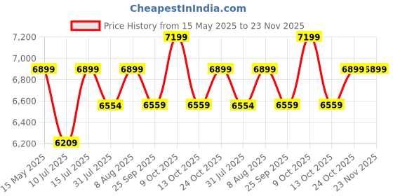 amazon.in Transcend StoreJet 1TB External HDD - USB 3.1 Gen1 | Excellent anti-shock protection | One touch auto backup | 2.5" HDD | 3 Yrs. Warranty |Purple - TS1TSJ25H3P transcend Price History Graph from 15 May 2025 to 23 Nov 2025