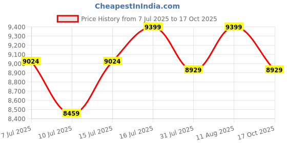amazon.in Transcend StoreJet 2TB External HDD USB 3.1 Gen1 | One Touch auto Backup | 2.5" HDD | 3 Yrs. Warranty | Purple - TS2TSJ25H3P Price History Graph from 7 Jul 2025 to 17 Oct 2025