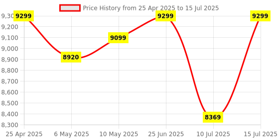 amazon.in Transcend Storejet 2Tb Portable Hard Disk Drive with Password Protection, Compatible with Windows and Mac, External HDD-Military Green (Ts2Tsj25M3G), Usb3.0 Price History Graph from 25 Apr 2025 to 15 Jul 2025