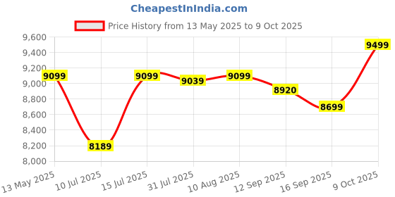 amazon.in Transcend StoreJet 2TB USB 3.1 Gen 1 Compatible with PC, Mac, Tab, PS5 and Xbox,| RecoveRx Software |2.5" HDD | 3 Yrs. Warranty - TS2TSJ25M3S transcend Price History Graph from 13 May 2025 to 9 Oct 2025