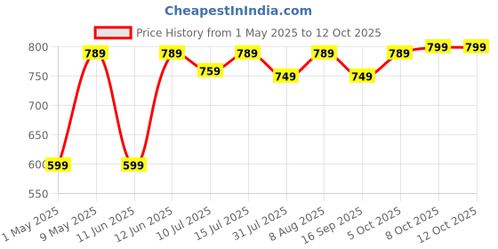 amazon.in Transcend TS-RDF5K USB 3.1 Gen 1 Card Reader (Black) transcend Price History Graph from 1 May 2025 to 12 Oct 2025