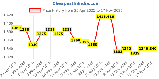 amazon.in Transcend TS-RDF8K2 USB 3.1 Gen 1 SDXC/SDHC UHS-I, microSDXC/SDHC UHS-I and CompactFlash Memory Cards Multi Card Reader USB Type-A Price History Graph from 25 Apr 2025 to 16 Nov 2025