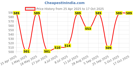 amazon.in Transcend TS16GSDC300S 16GB UHS-I U1 SD Memory Card Price History Graph from 25 Apr 2025 to 16 Oct 2025